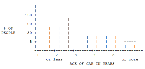 Vertical Axis represents number of people with equal spacing on the axis with labels 5, 30, 100, and 150. Horizontal Axis represent the age of cars where the first class is 2 or less, next is 3, then 4, 5, and last class is or more. All classes equally spaced.
