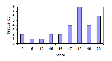 Score Bar Chart. Vertical Axis is Frequency. Horizontal Axis is Score. There are no empty bars for values between scores. First bar is 0 with frequency 2. 5 bar with frequency 1. 12 bar with frequency 1. 15 bar with frequency 2. 16 bar with frequency 2. 17 bar with frequency 4. 18 bar with frequency 8. 19 bar with frequency 4. 20 bar with frequency 6.