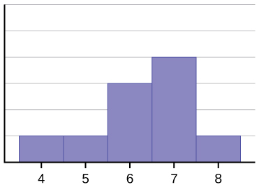 This histogram consists of 5 adjacent bars with the x-axis split into intervals of 1 from 4 to 8. The peak is to the right, and the heights of the bars taper down to the left.