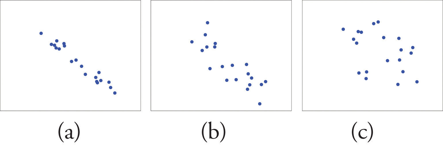 a shows scatterplot with tightly packed data forming approximately all falling on a line, b shows data more loosely compacted around the form of a line, c shows more random buble of data with some structure of a line.