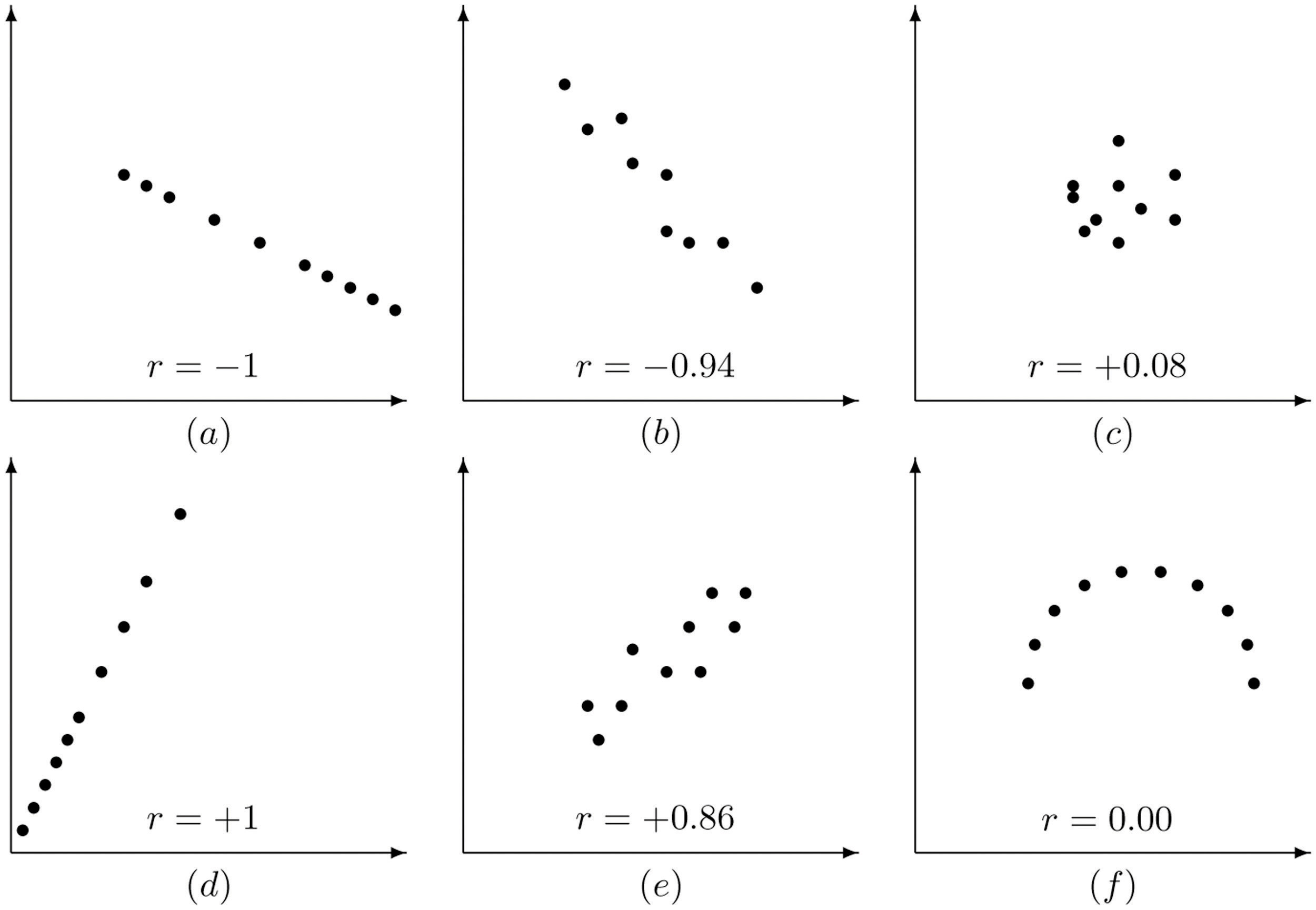 (a) scatter plot with r=-1 showing a perfect linear association with negative slope. (b) scatter plot with r=-0.94 showing a close linear association with negative slope. (c) scatter plot with r=0.08 showing a relationship that has almost no linear relationship. (d) scatter plot with r=1 showing a perfect linear association with positive slope. (e) scatter plot with r=0.86 showing a close linear association with a positive slope. (f) scatter plot that has a perfect relationship that is not linear with r=0.