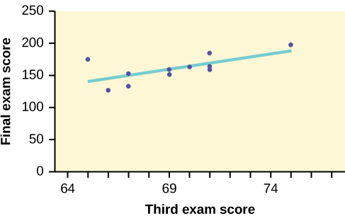 The scatter plot of exam scores with a line of best fit.