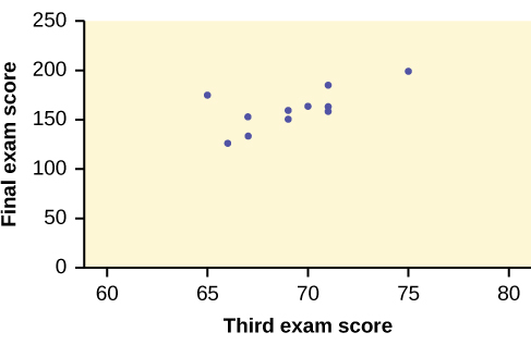 This is a scatter plot of the data provided. The third exam score is plotted on the x-axis, and the final exam score is plotted on the y-axis. The points form a somewhat strong, positive, linear pattern.