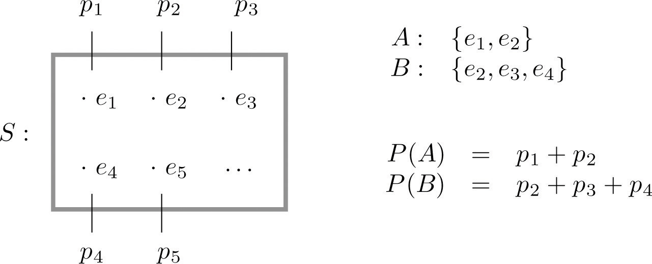 Sample space S with outcomes e1, e2, e3, e4, e5 with associated probabilities p1, p2, p3, p4, p5. The events A={e1,e2} and B={e2,e3,e4}. P(A)=p1+p2 and P(B)=p2+p3+p4