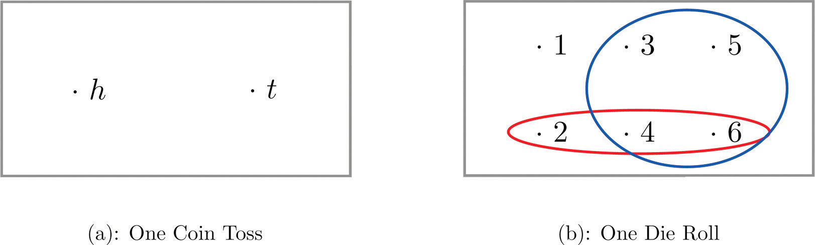 first rectangle labeled a illustrating the coin toss sample space with two dots inside with one labeled h and other labeled t. Second rectangle labeled b illustrating the sample space for a single dice roll with dots labeled 1, 2, 3, 4, 5, 6 and blue oval around dots 3, 4, 5, 6 and red oval around dots 2, 4, and 6.