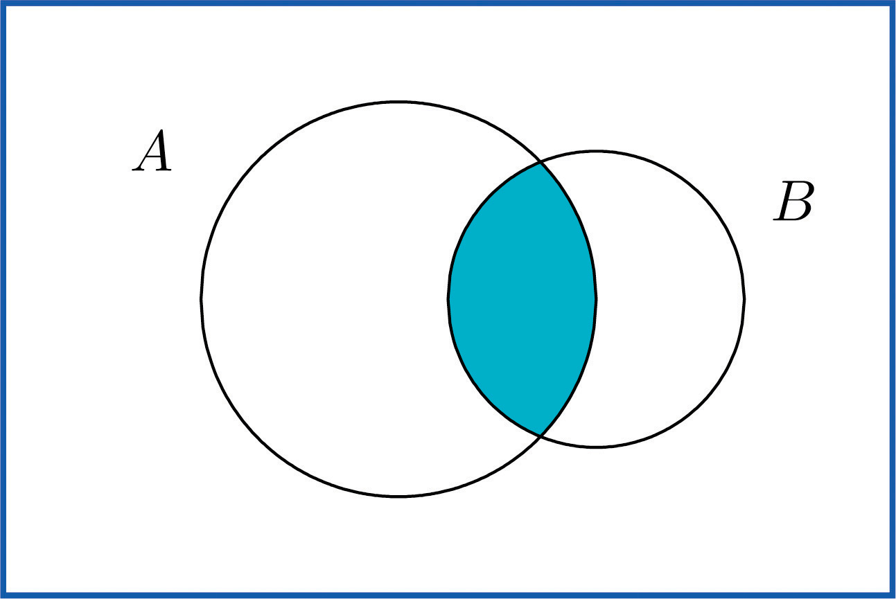 Sample space with events A and B shaped as ovals overlapping and the overlap shaded in